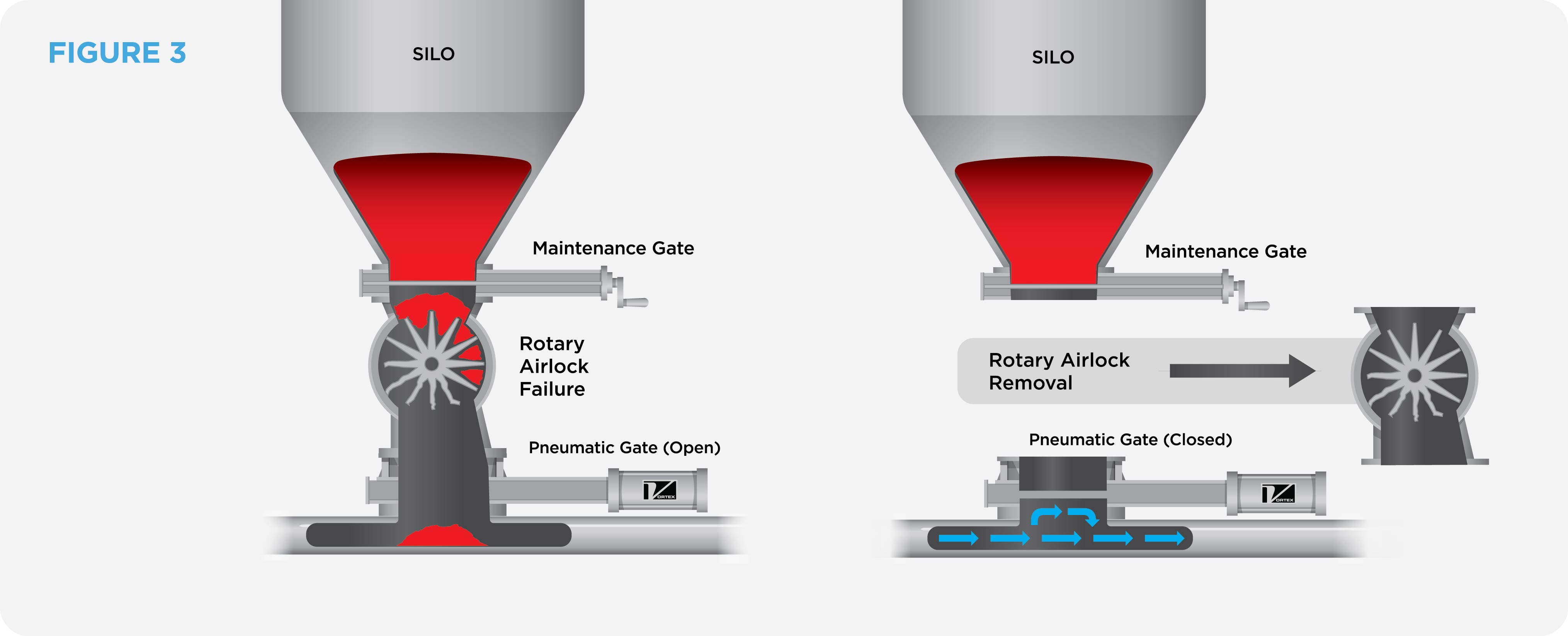 Applying Gate Valves with Rotary Airlocks in Pneumatic Conveying Vortex